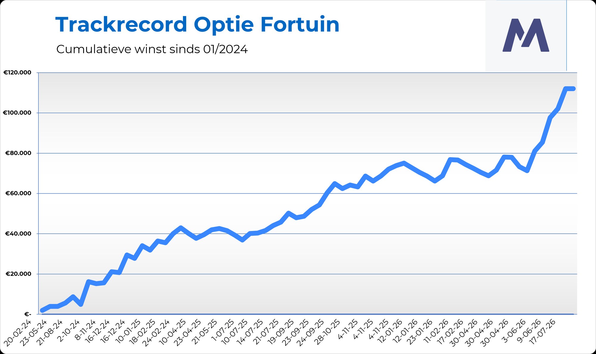 Trackrecord Optie Fortuin: cumulatieve winst sinds januari 2024, oplopend tot boven €112.000